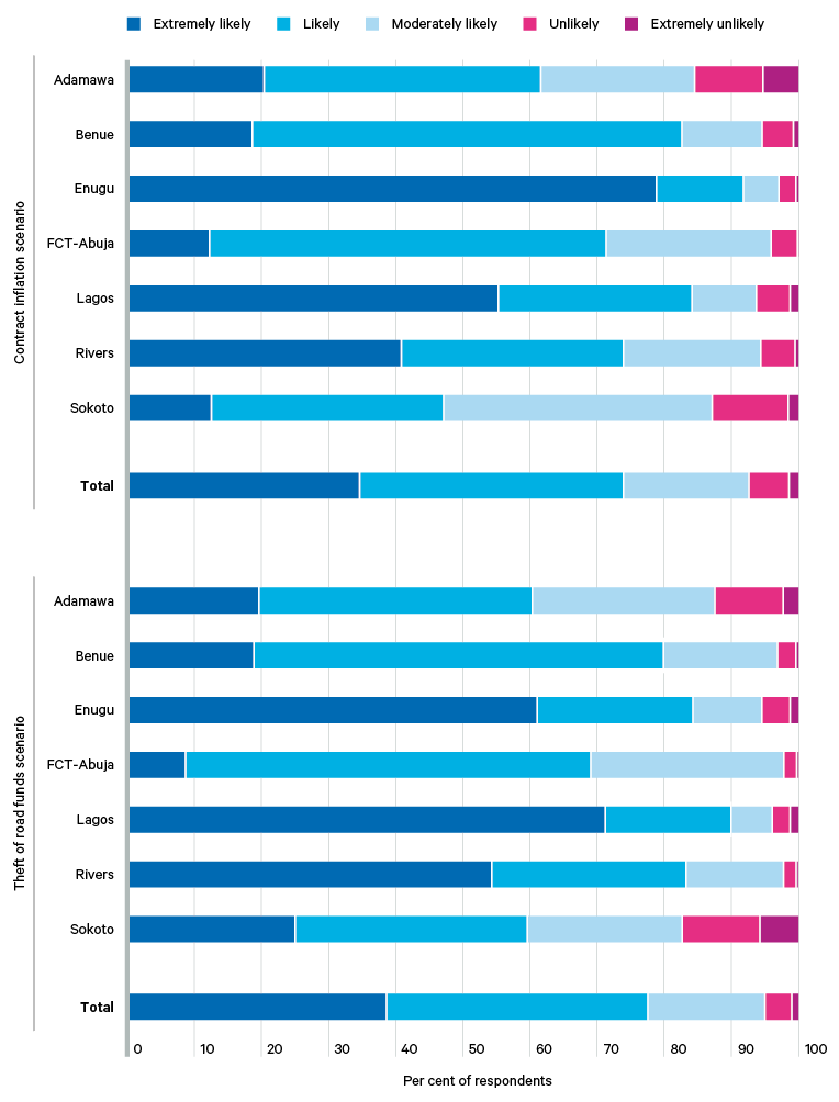 Figure 4. Respondents’ expectations of contract inflation and diversion of public funds, by state