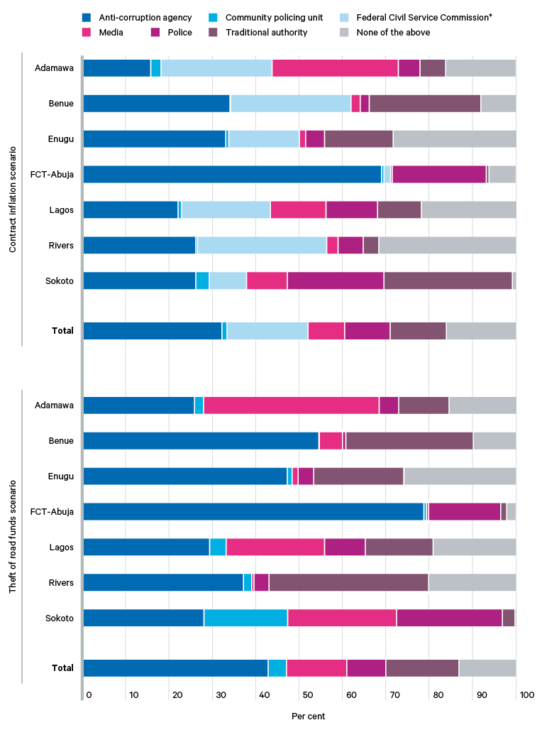 Figure 7. Respondents’ views on likely reporting agencies/institutions, by state