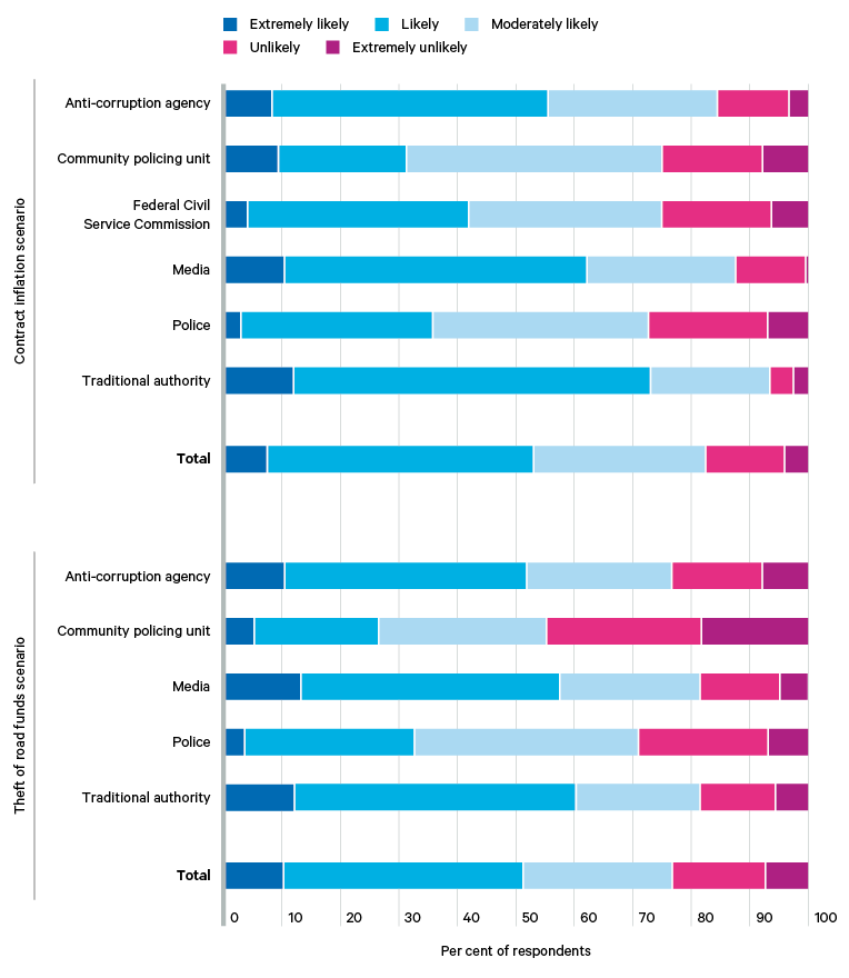 Figure 8. Respondents’ views on effectiveness of reporting agencies/institutions, by state