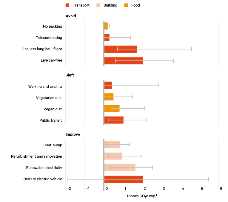 Figure 9. Low-carbon lifestyles can be classified into avoid, shift and improve options
