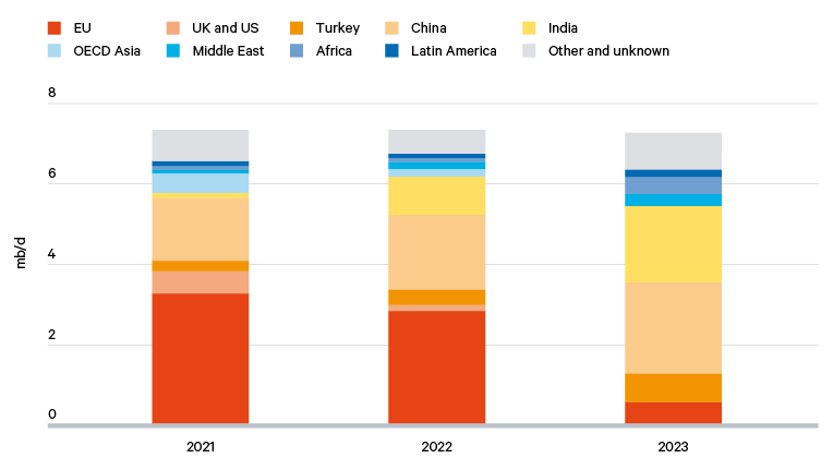 Figure 2. Average daily Russian oil exports by country and region, 2021–23