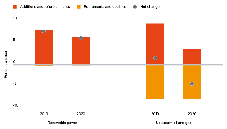 Figure 4. Changes to energy-related capital stock in 2019 and 2020 as a share of total stock in the preceding year