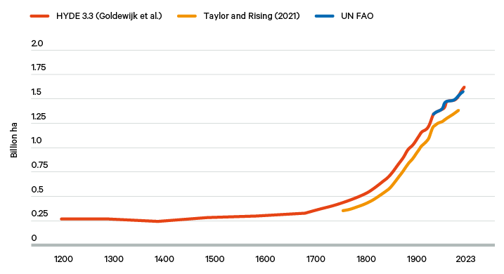 Figure 6. Global cropland area is still increasing