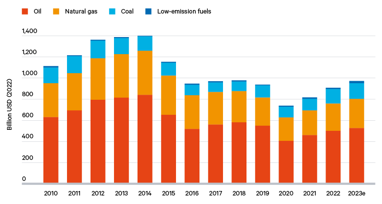 Figure 3. Global investment in fuel supply, 2010–23e