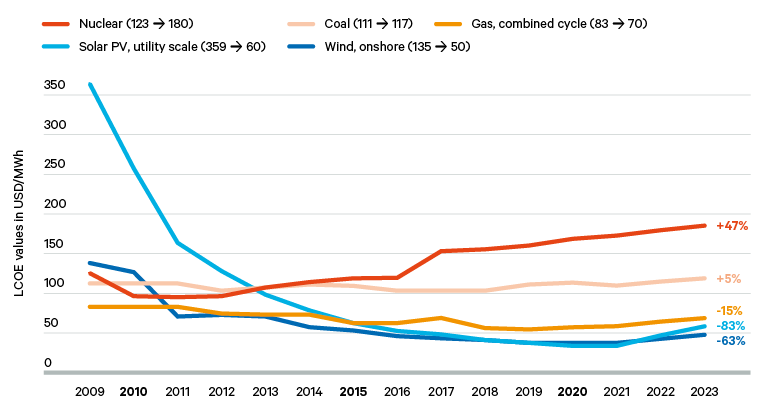Figure 7. Comparative costs of low-carbon and traditional power sources, 2009–23