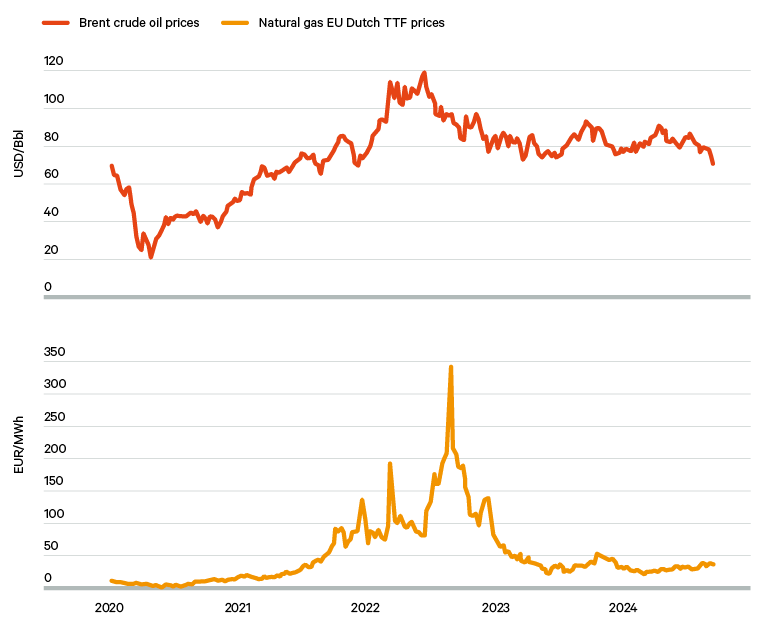 Figure 1. Oil and gas price movements, 2020–July 2024, in the context of Russia’s 2022 invasion of Ukraine