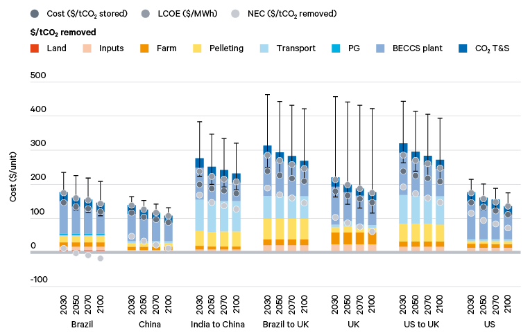 Figure 8. Breakdown of BECCS cost in selected regions, 2030–2100 forecasts