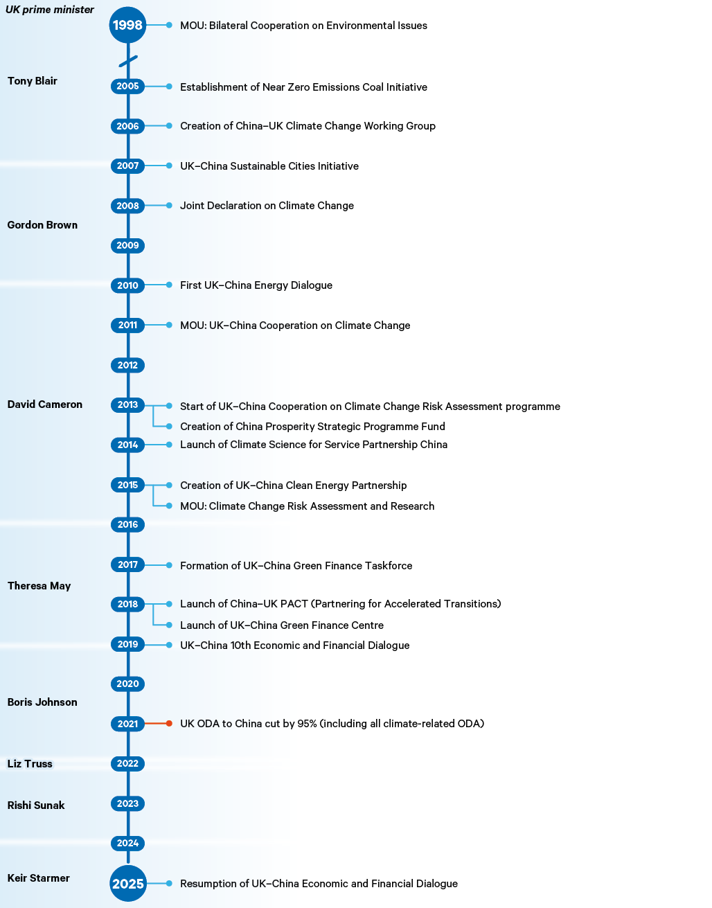 Figure 1. Selected milestones in UK–China climate cooperation, 1998–2025