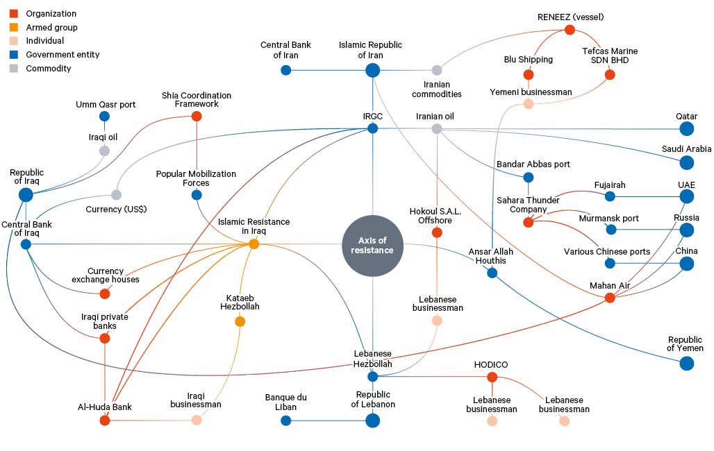 Figure 2. A snapshot of the axis and its regional and global links