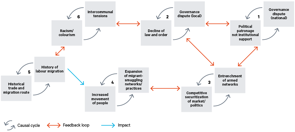Figure 24. How the exploitation of people on the move fuelled conflict in Libya