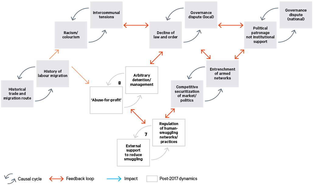 Figure 25. How external intervention ‘regulated’ human trafficking and smuggling practices in Libya