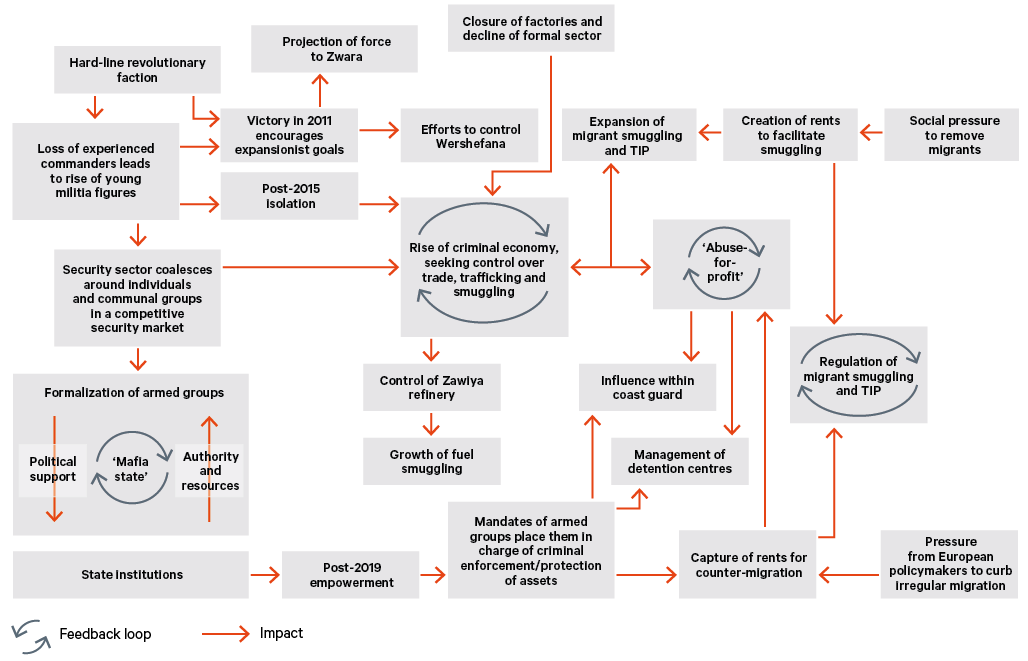 Figure 21. Systems analysis of the relationship between conflict and migrant smuggling and TIP in Zawiya since 2011