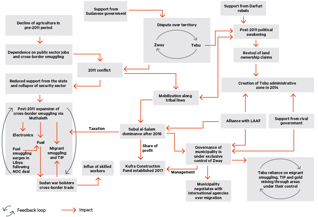 Figure 4. Systems analysis of the relationship between conflict and migrant smuggling and TIP in Kufra since 2011