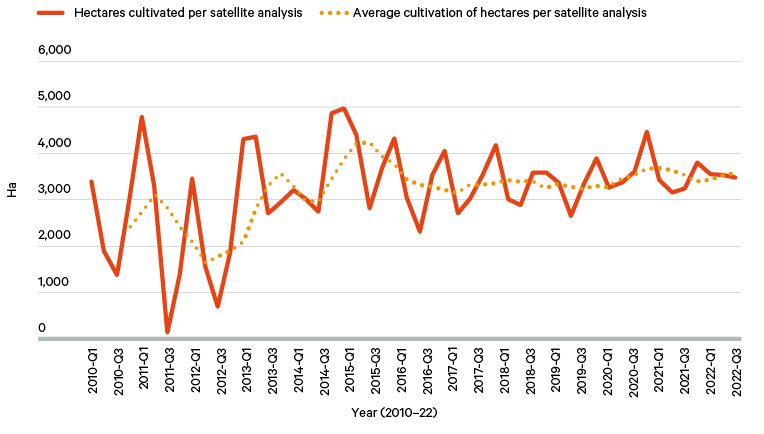 Figure 6. Agricultural production in the Kufra region 2010–22