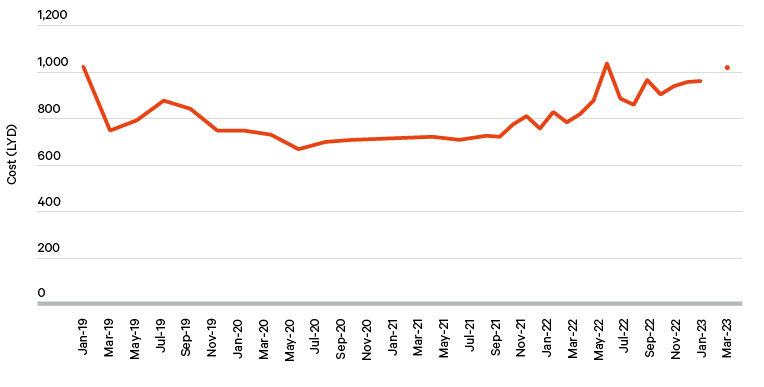 Figure 8. Cost of minimum expenditure basket key elements (LYD) in Kufra, January 2019–March 2023