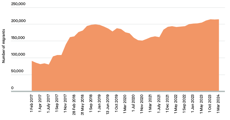 Figure 2. Numbers of migrants recorded in Libya, 1 February 2017– 1 March 2024