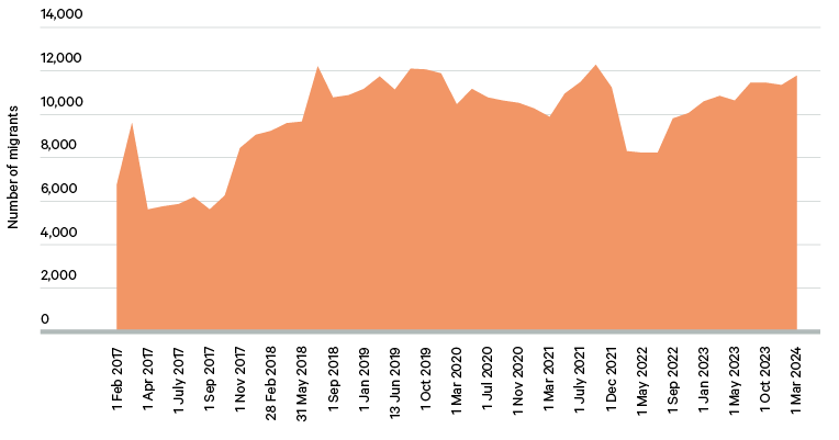 Figure 23. Numbers of migrants recorded in Zawiya, February 2017–March 2024