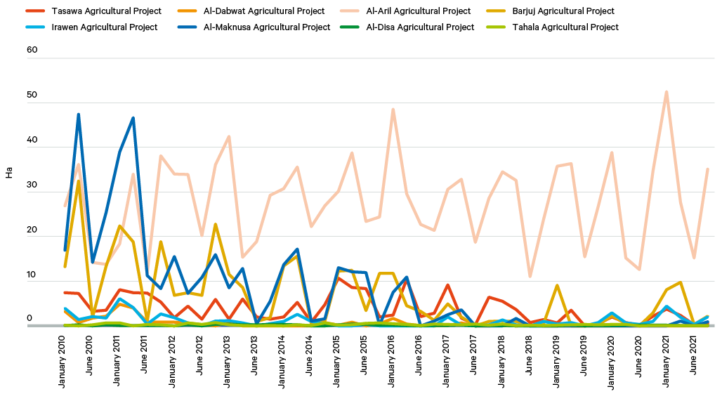 Figure 13. Production (hectares) of state-run agricultural projects 2010–22