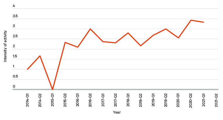 Figure 11. Average activity detected and aggregated across 12 artisanal gold mining sites in southern Libya