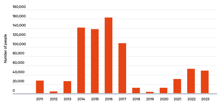 Figure 1. Arrivals to Italy from Libya, 2011–23