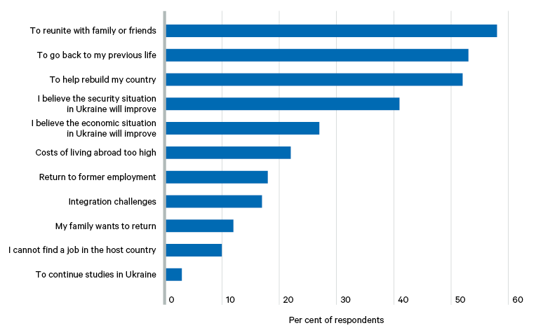Figure 2. Main reasons for planning to return to Ukraine – multiple answers possible (percentage of respondents)