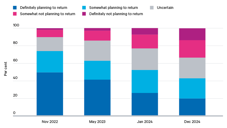 Figure 1. Ukrainian refugees’ intentions to return home (percentage of respondents)