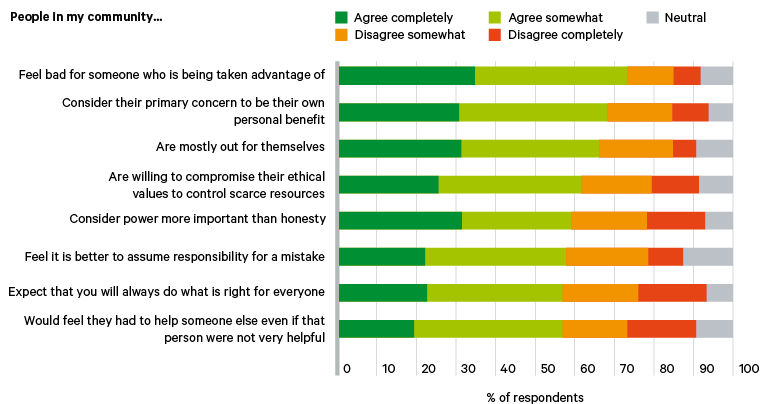 Figure 2. Nigerians have low expectations of honesty in society at large, but acknowledge a shared desire for fairness among fellow citizens