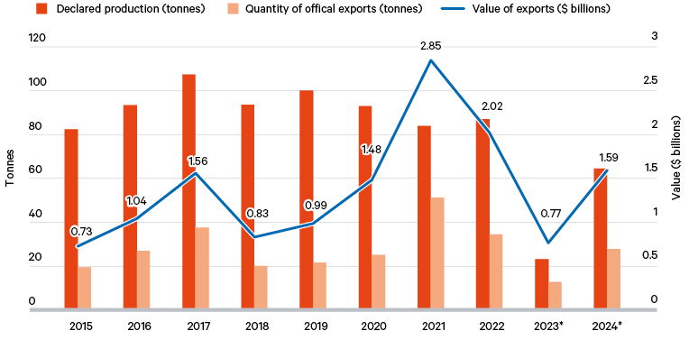 Figure 2. Sudanese official gold production and exports (2015–24)