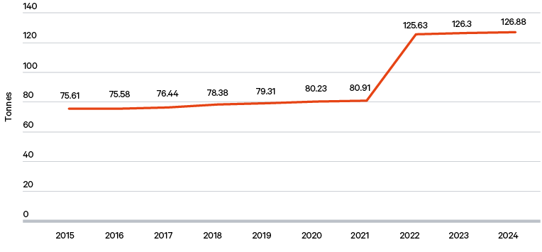 Figure 4. Egyptian official gold reserves 2015–24