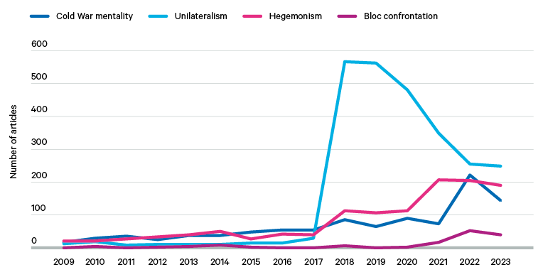 Figure 1. Occurrence of keywords indicating Chinese perceptions of US hostility in the People’s Daily