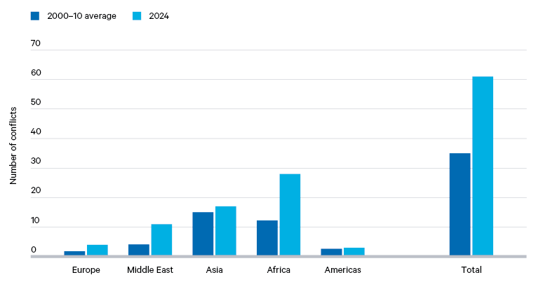 Figure 2. State-based conflicts globally and by region, 2000–10 average vs 2024