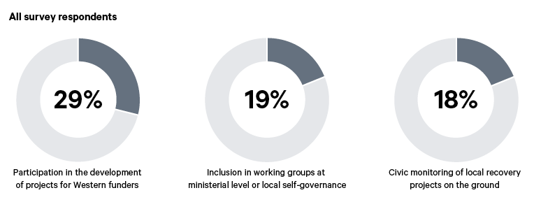 Figure 5. Civil society is largely dissatisfied with the level of involvement in recovery (Question: How would you rate the efficiency of existing formats for involving civil society in recovery? [top three responses])
