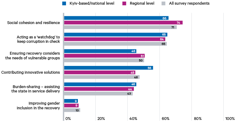 Question 15. What is the main value added of civil society engagement in Ukraine’s recovery? [choose three]