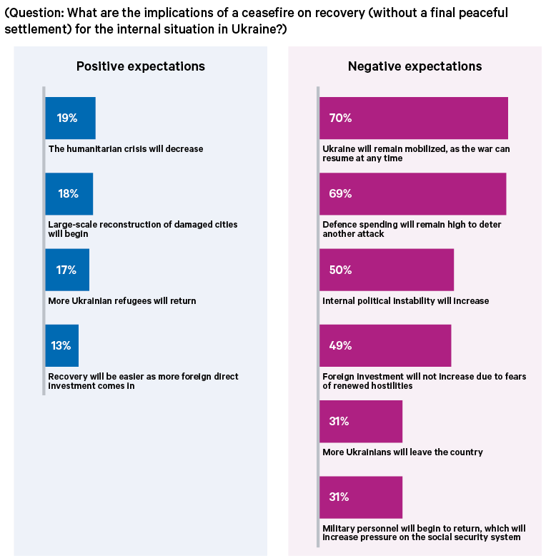 Figure 3. The continuation or resumption of military activity is seen as the biggest threat to the success of Ukraine’s recovery