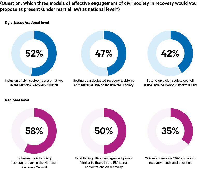 Figure 7. CSOs want to be constructive partners to national government and engage citizens in consultations about the process