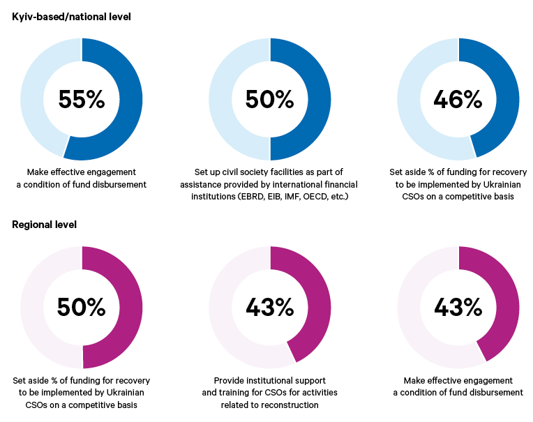 Figure 8. CSOs want greater access to external funding, but approve of the strict conditions often attached (Question: How could external funders facilitate civil society engagement? [Choose three])