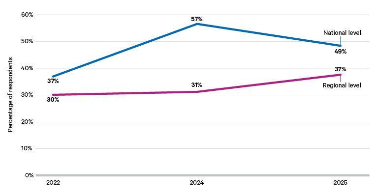 Figure 6. Satisfaction levels among CSOs have changed little since 2022 (Question: How would you rate the inclusion of civil society in planning recovery to date? [Choose one; figure shows only ‘included’ and ‘very well included’])