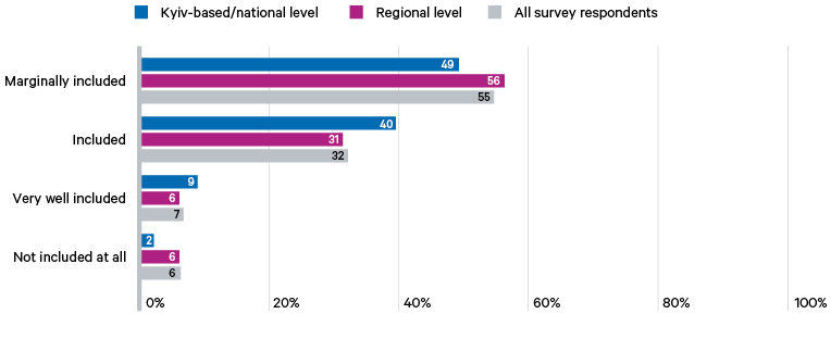 Question 9. How would you rate the inclusion of civil society in planning reconstruction to date? [choose one]