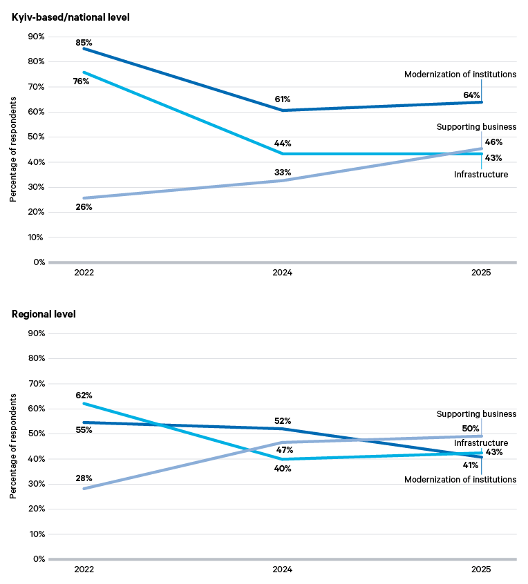 Figure 2. CSOs view the modernization of the country’s institutions as essential to a just recovery (Question: Please select three priorities for recovery that should begin even while the war is ongoing?)