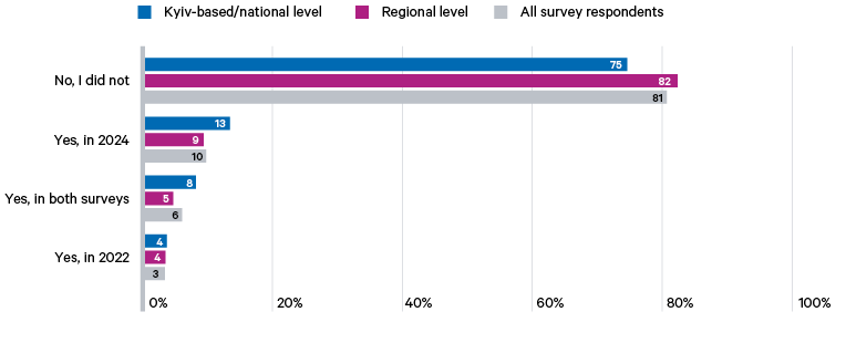 Question 21. Did you participate in one or both of the previous Chatham House CSO surveys (in late 2022 or early 2024)?