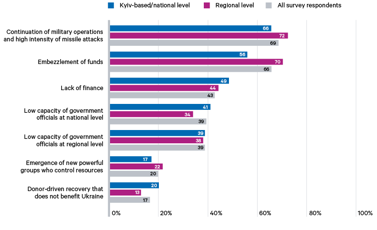 Question 8. What are the three top risks for rebuilding Ukraine? [choose three]