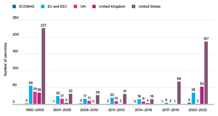 Figure 1. All sanctions (1950–2023)