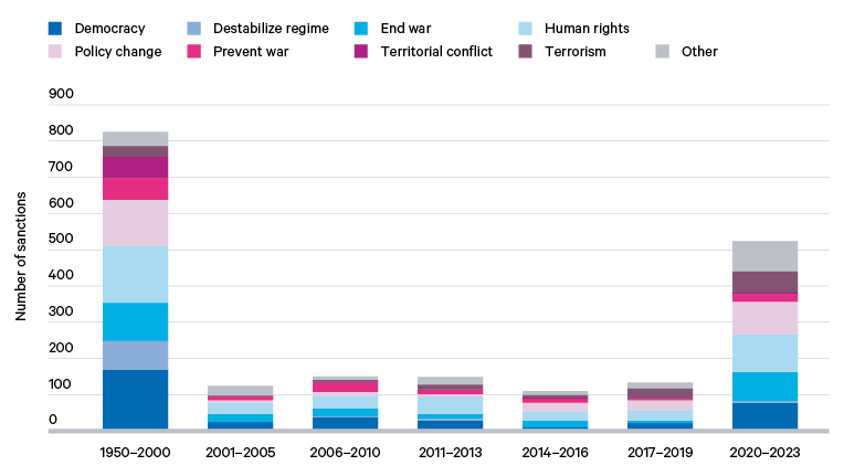 Figure 3. The escalating public objectives of sanctions