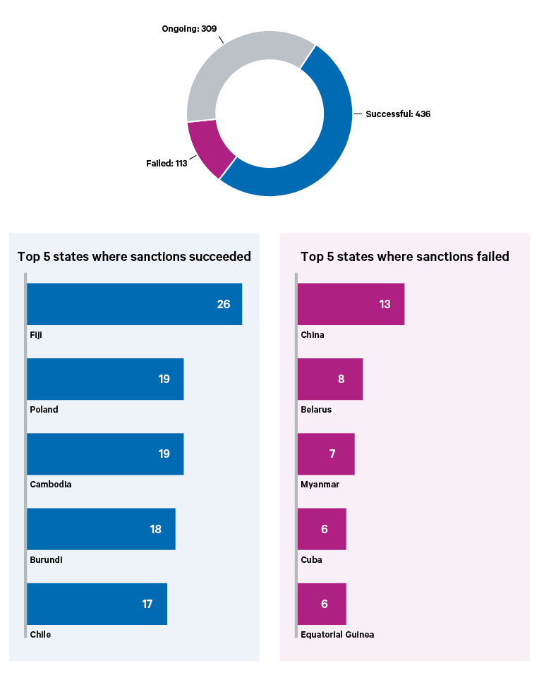 Figure 4. Success/failure rate for sanctions from 1950–2023 with the objectives of human rights, democracy and/or destabilizing the regime