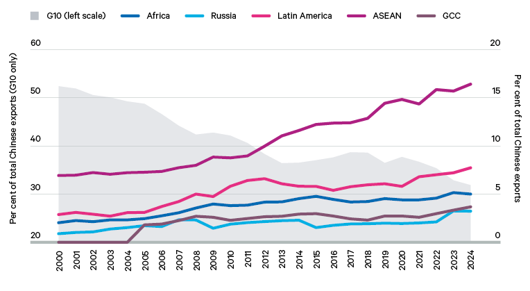 Figure 2. Chinese exports are increasingly destined for other emerging economies