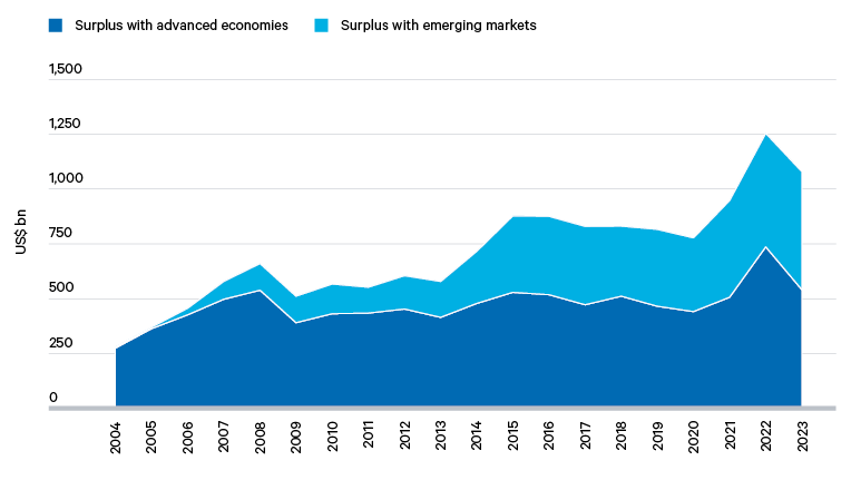 Figure 3. China’s trade surplus is increasingly one vis-à-vis other emerging economies