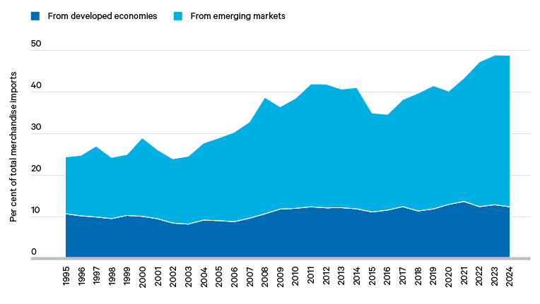 Figure 5. China’s primary goods imports arrive increasingly from emerging economies