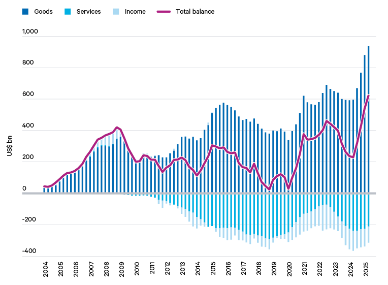Figure 8. China’s current account surplus remains exceptionally large