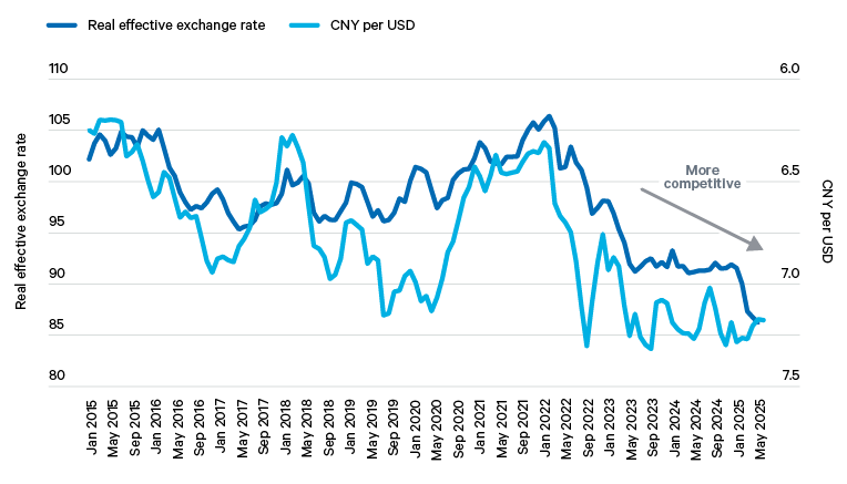 Figure 9. China’s renminbi has gained a lot of competitiveness in recent years