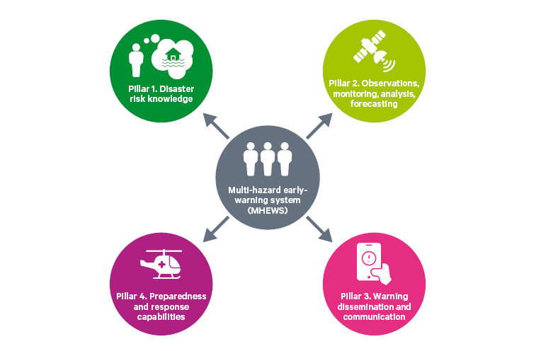 Figure 2. The four pillars of the UN’s Early Warnings for All initiative